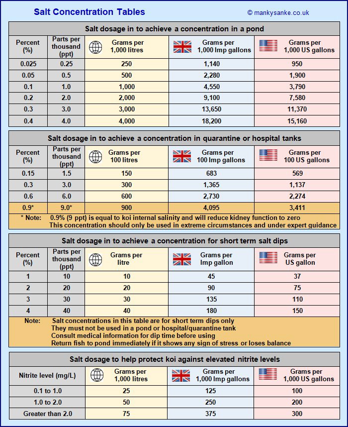 Table Salt concentration table + border